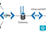 LoRaWAN FUOTA Demo Hardware Setup